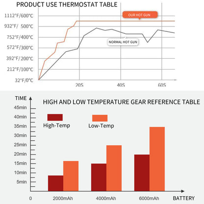 Constant Temperature Portable Cordless Heat Gun